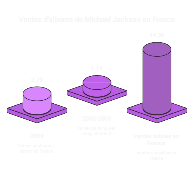 Michael Jackson Roi Pop Biographie 4 Ventes 66 millions exemplaires
