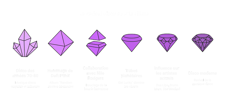 artistes disco revival disco 21e siecle daft punk dua lipa visual selection artistes disco revival disco 21e siecle daft punk dua lipa visual selection