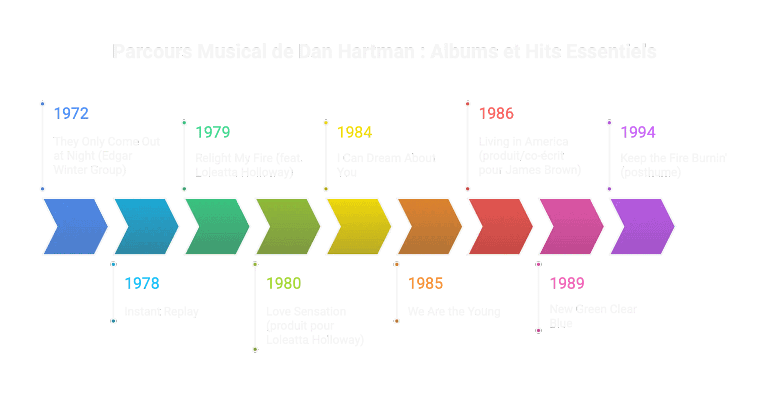 discographie dan hartman radiofunk discographie dan hartman radiofunk