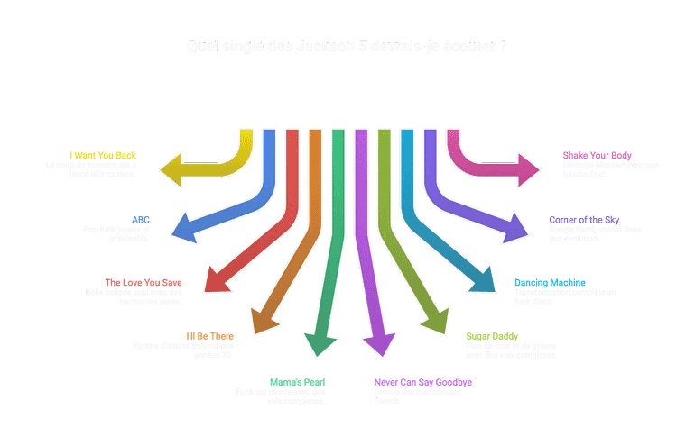 jackson 5 chronologie jackson 5 chronologie