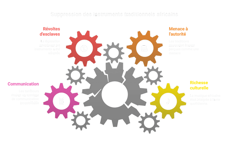 danse syncopee origines africaines suppression instruments traditionnels visual selection danse syncopee origines africaines suppression instruments traditionnels visual selection