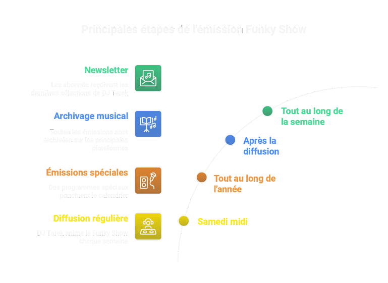 funky show ecouter retrouver emissions dj tarek visual selection funky show ecouter retrouver emissions dj tarek visual selection