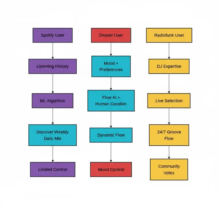 Spotify Deezer radiofunk comparaison