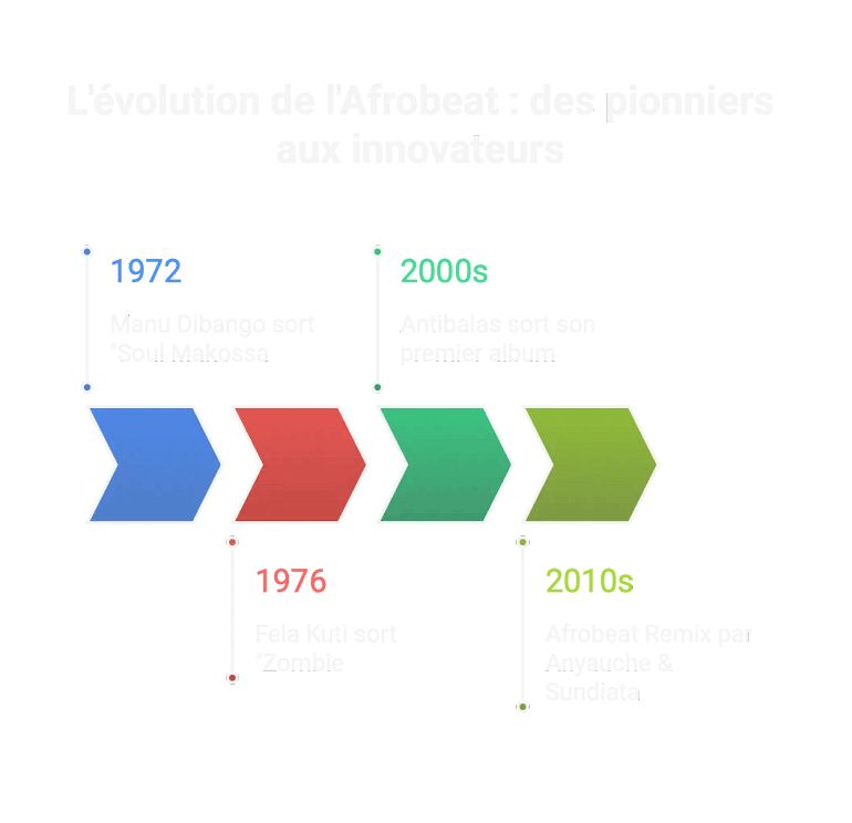 black history month comprendre afrobeat visual selection black history month comprendre afrobeat visual selection