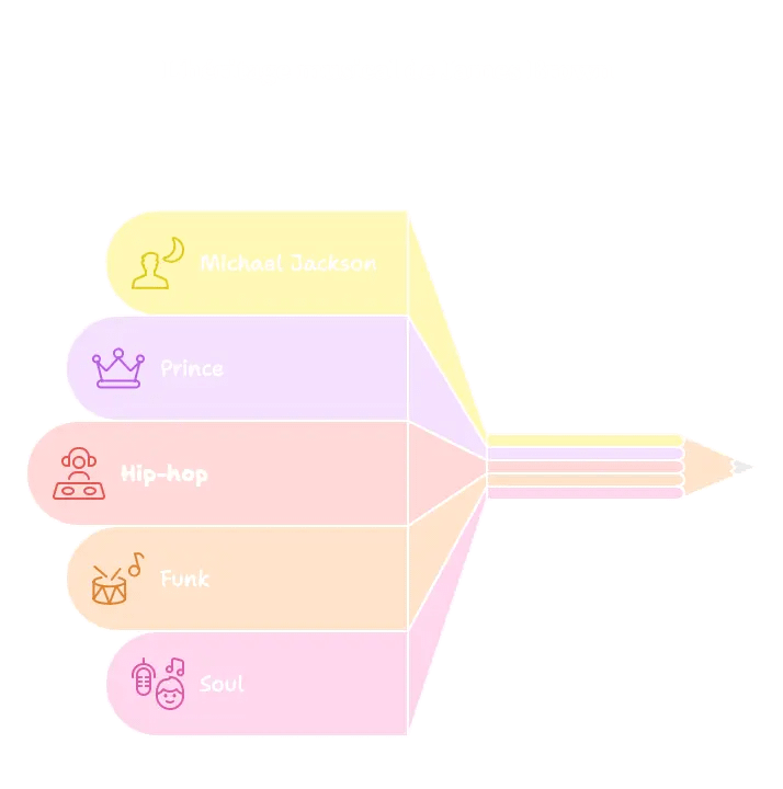 Héritage artistique de James brown